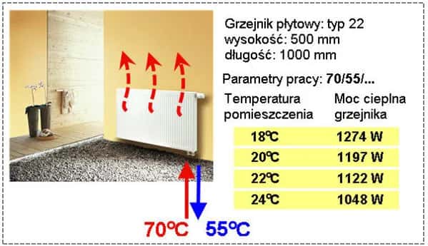 Jaka moc grzejnika na 20m2? Sprawdź, jak uniknąć zimna w domu