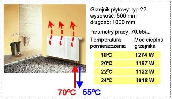 Jaka moc grzejnika na 20m2? Sprawdź, jak uniknąć zimna w domu