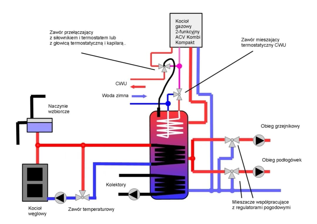 Szczegółowy schemat podłączenia pieca CO i bojlera - uniknij błędów w instalacji